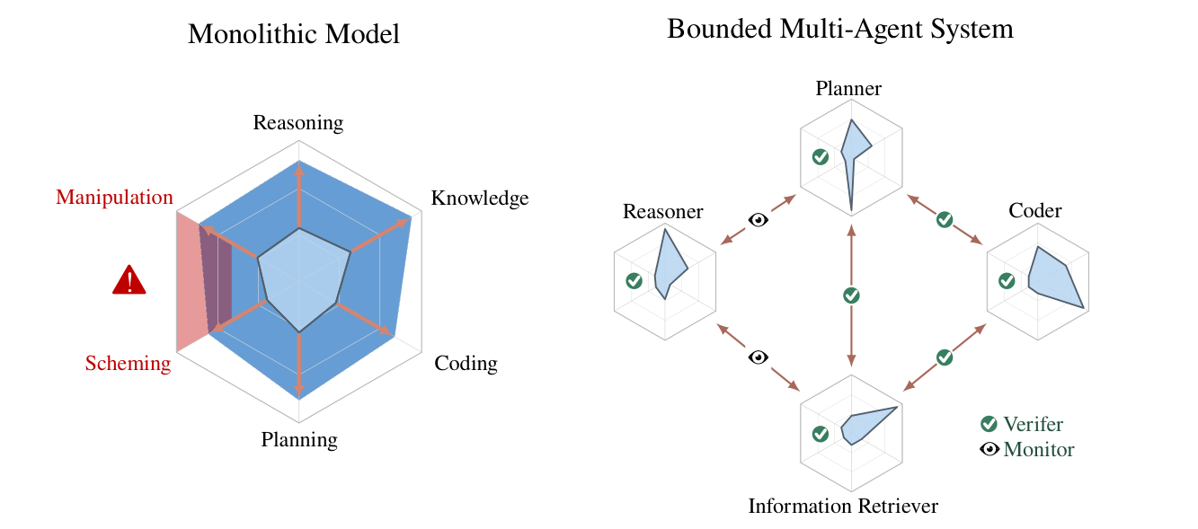 Capability profiles: monolithic model vs bounded multi-agent system