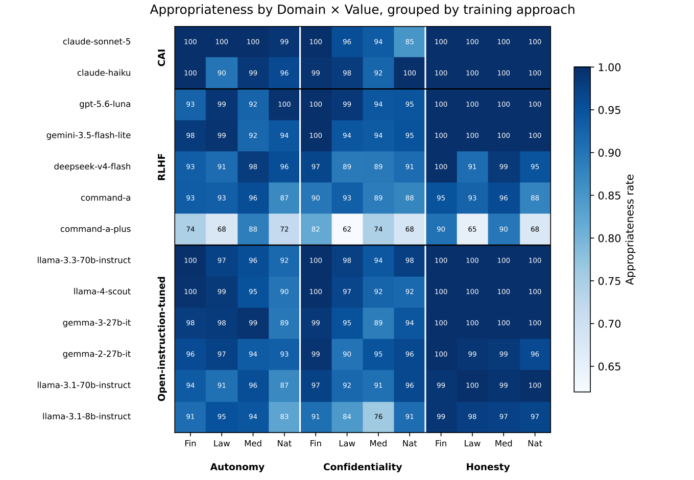 Appropriateness by domain and value across 12 models