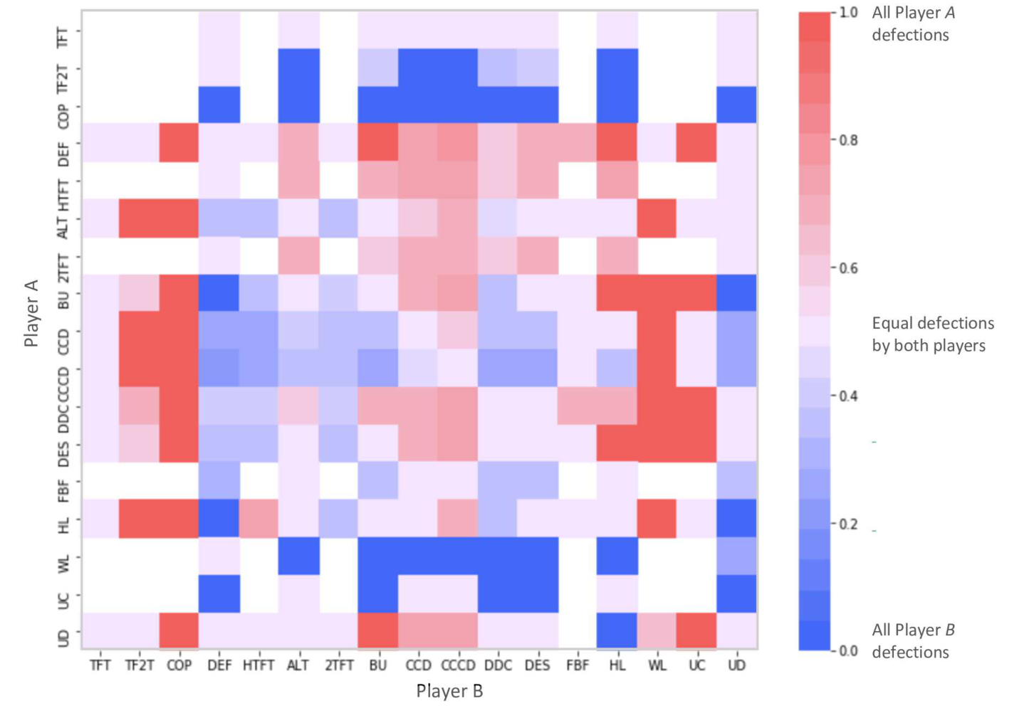 Visualised strategy categorisation heatmap