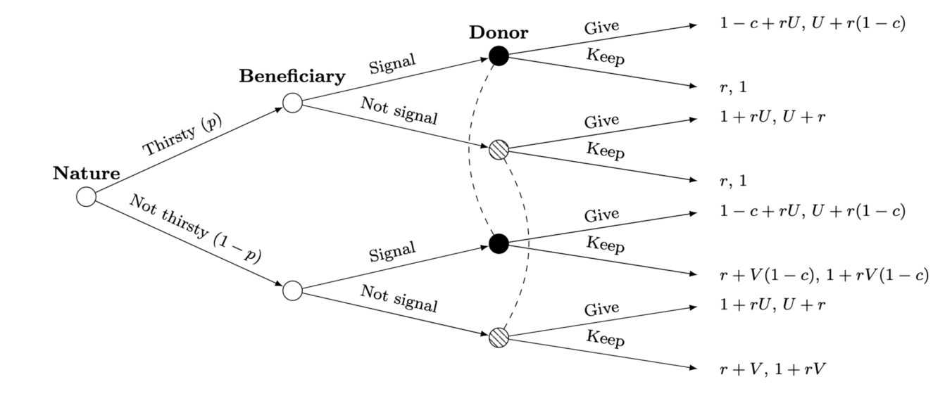 Extensive-form game tree: the Sir Philip Sidney game