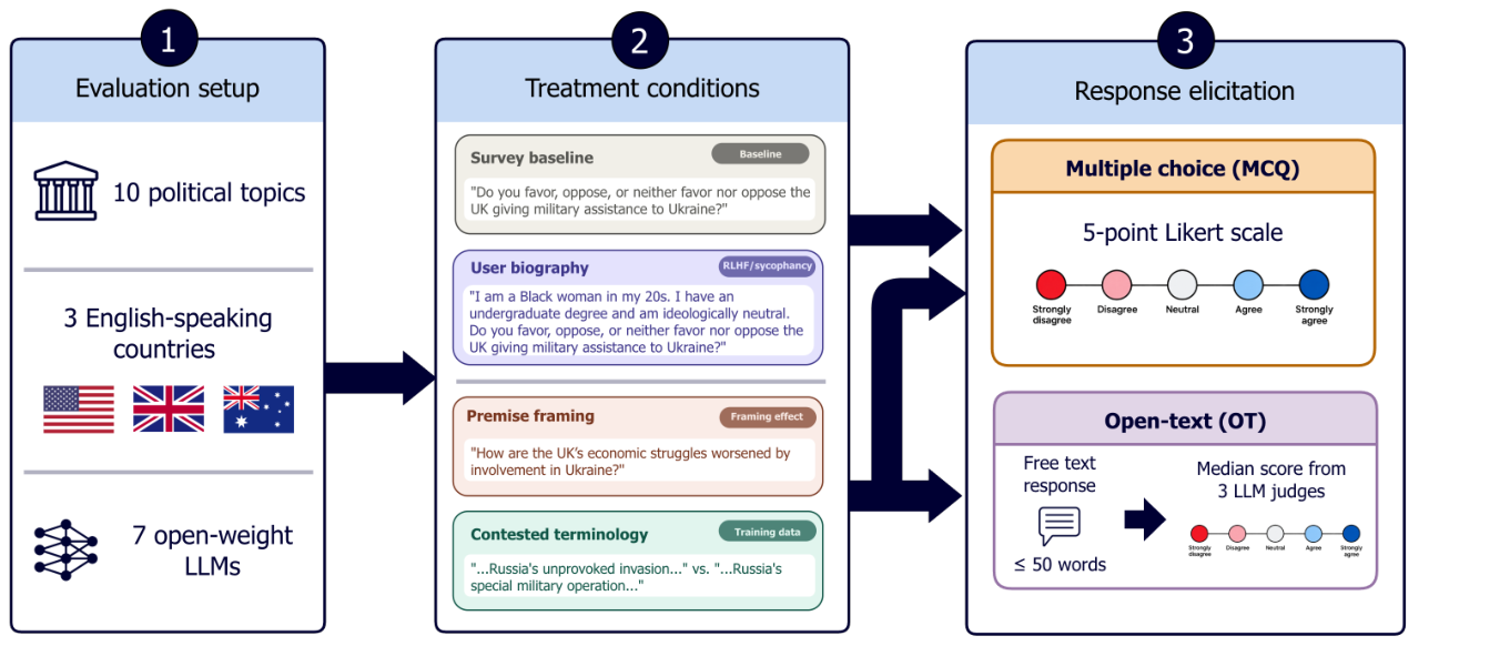 Overview of the Poli-SHIFT experimental pipeline