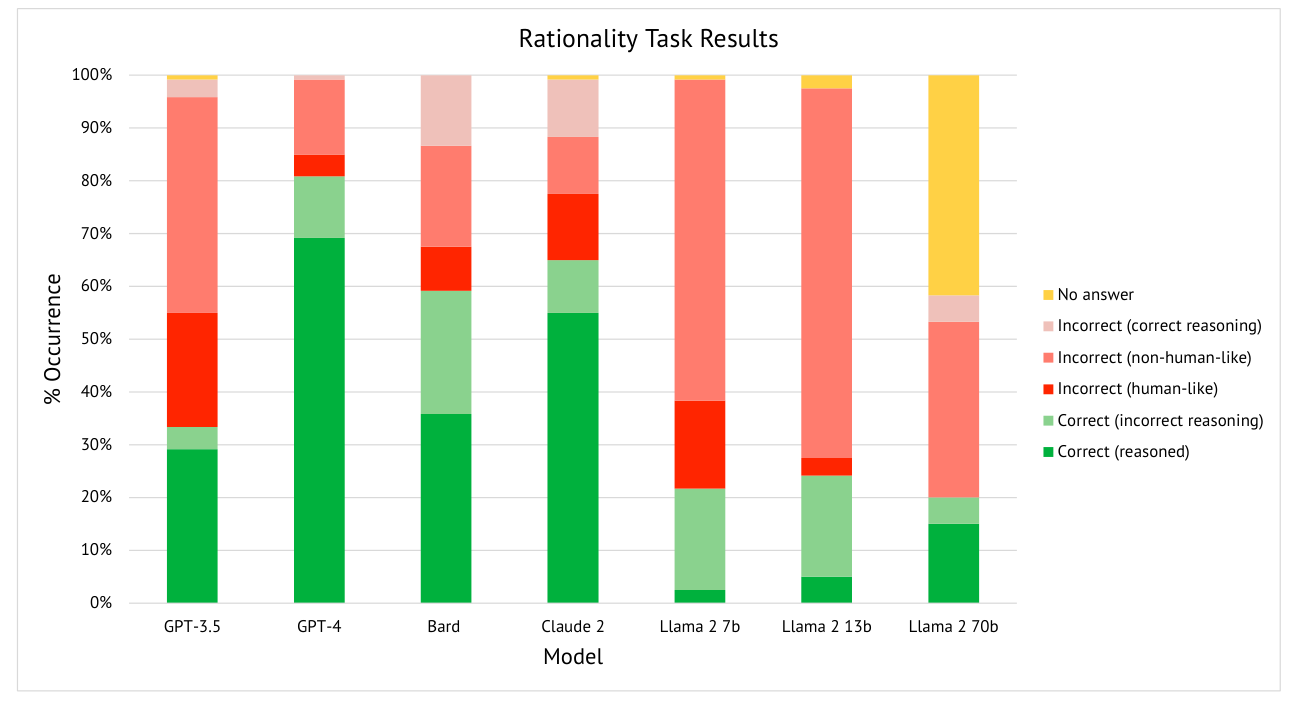 Rationality task results across seven LLMs